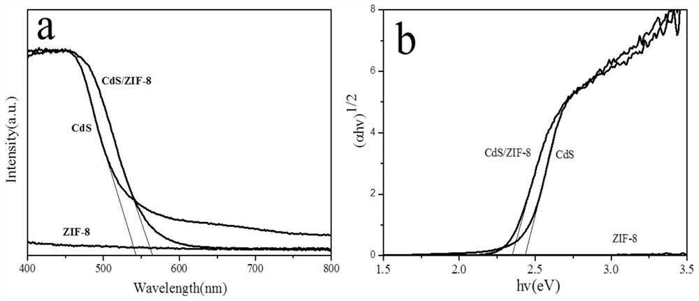 Method for preparing composite photocatalyst CdS/ZIF-8 by one-pot method and application of composite photocatalyst CdS/ZIF-8