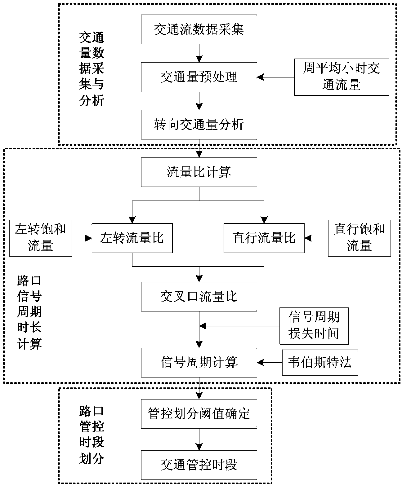 Method for dividing signal-timing periods of intersections