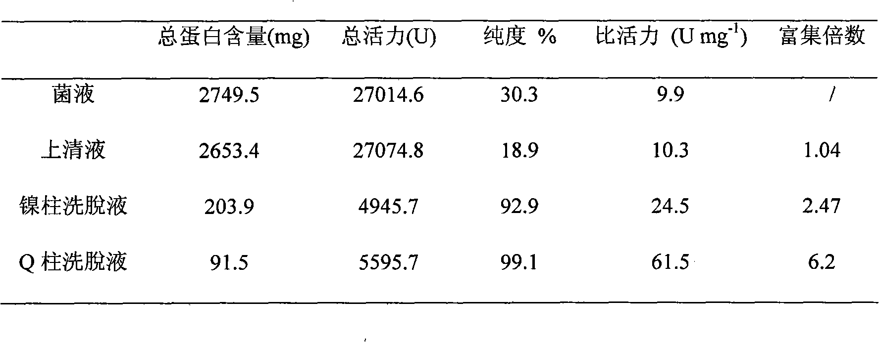 Low temperature alkaline phosphatase and preparation method thereof