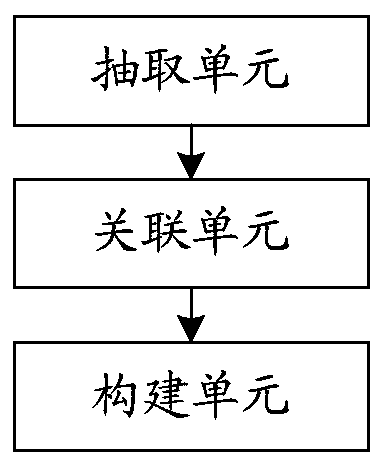 Knowledge graph construction method and device, computer storage medium and terminal