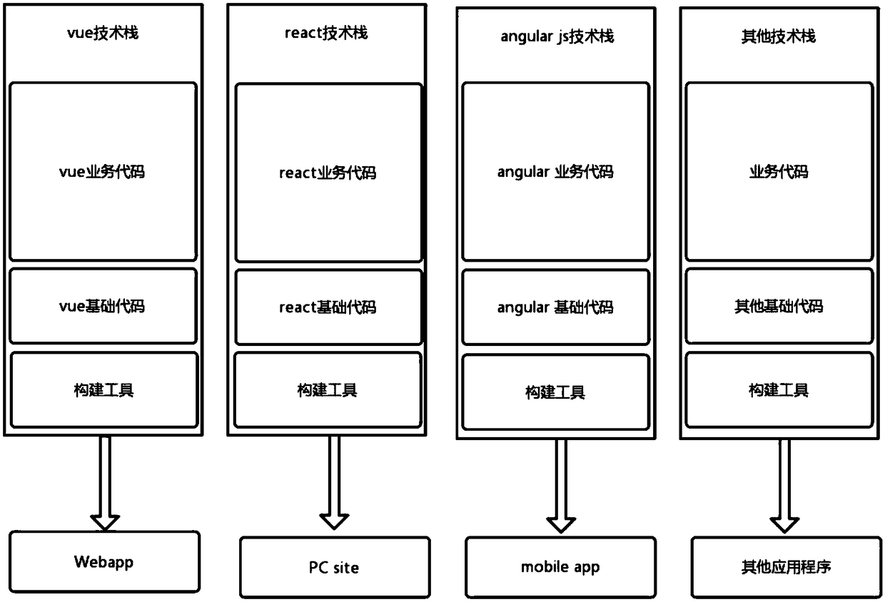 Trans-technology stack web fore-end developing system and method based on micro service