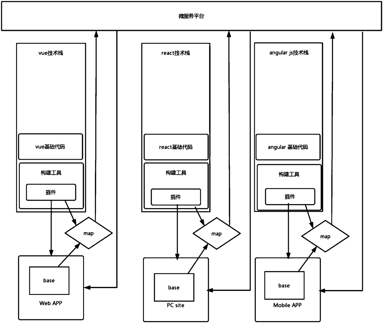 Trans-technology stack web fore-end developing system and method based on micro service