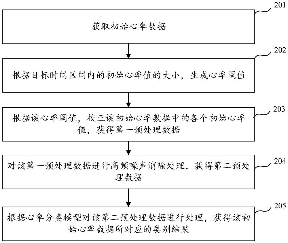 Heart rate data classification method and device, equipment and storage medium