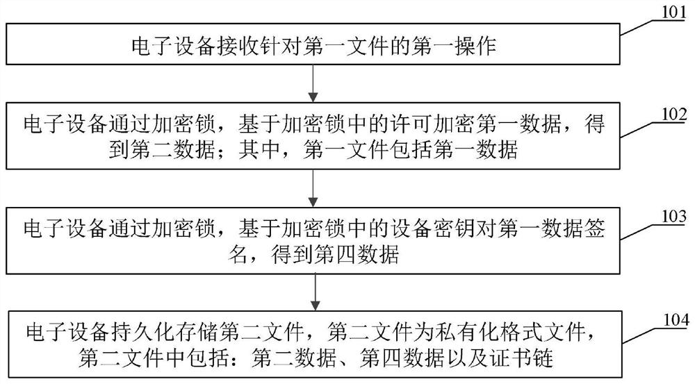 Private format file processing method, electronic equipment and medium