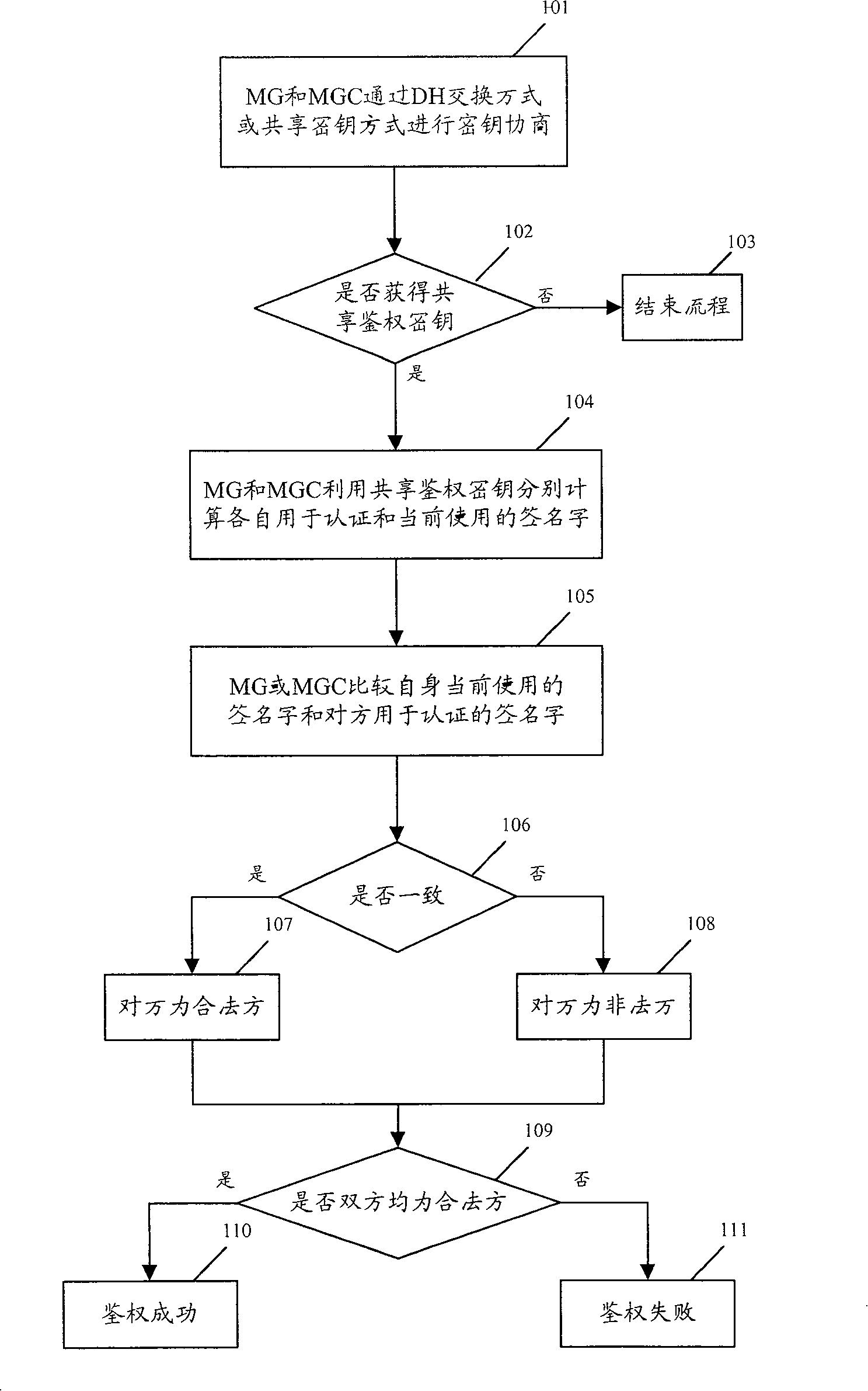 A method of safety authentication between media gateway and media gateway controller