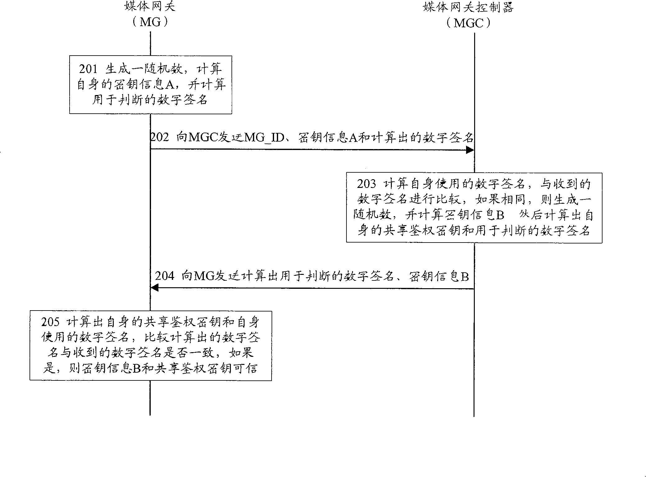 A method of safety authentication between media gateway and media gateway controller