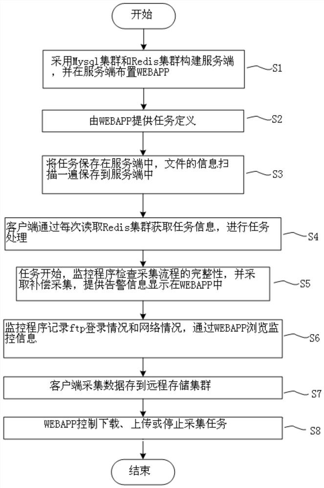 A method of file collection and monitoring based on distributed