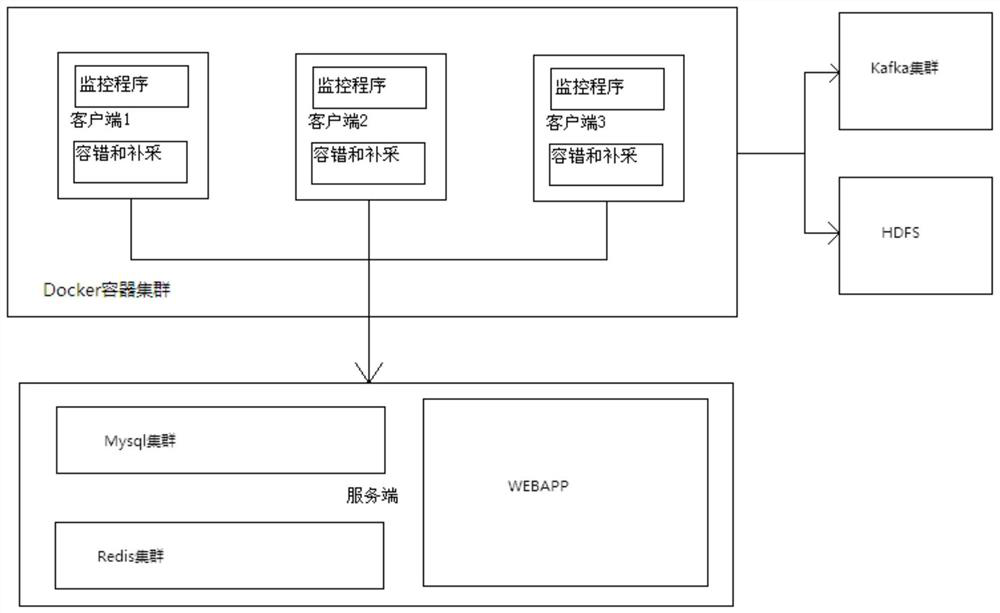 A method of file collection and monitoring based on distributed