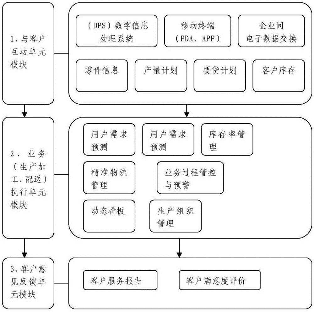 Product processing and delivery automatic management system model based on internet plus technology