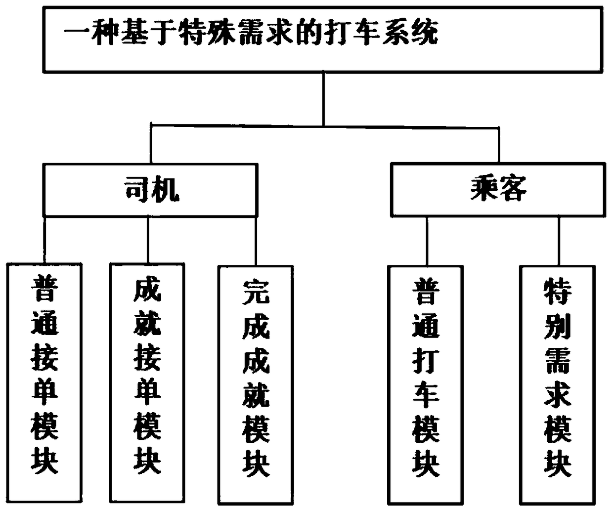 Taxi hailing system based on customized service