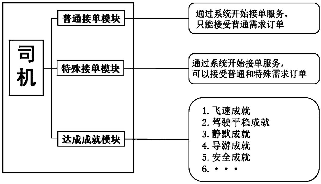 Taxi hailing system based on customized service