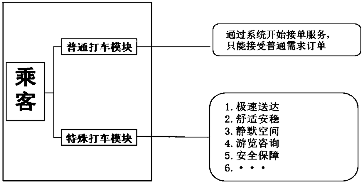 Taxi hailing system based on customized service