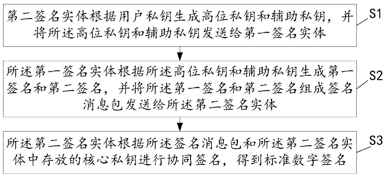 Cooperative digital signature method and device based on RSA and electronic equipment