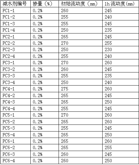 A kind of preparation method of polycarboxylate water reducer