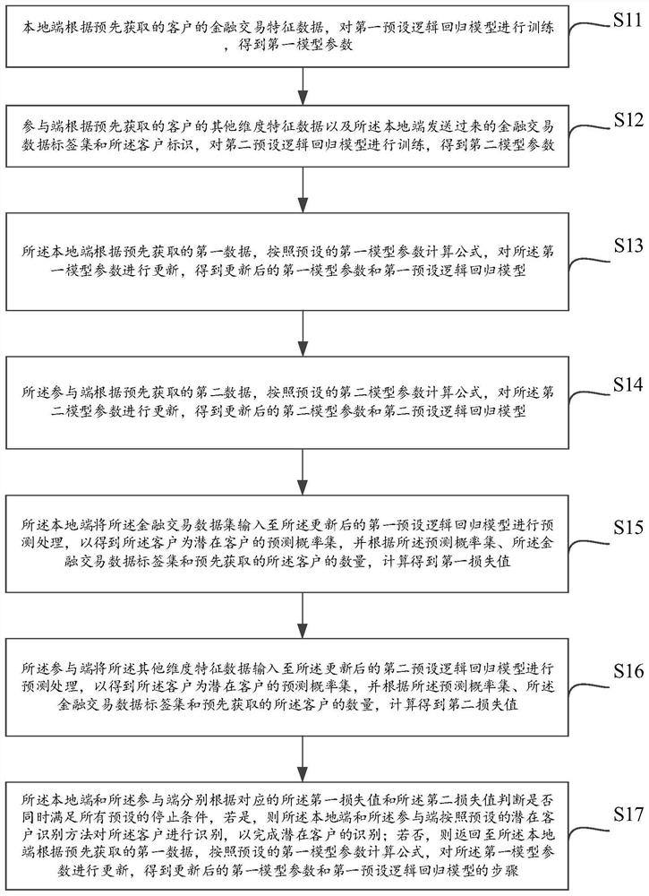 Potential customer identification method and system based on longitudinal federated learning, and medium