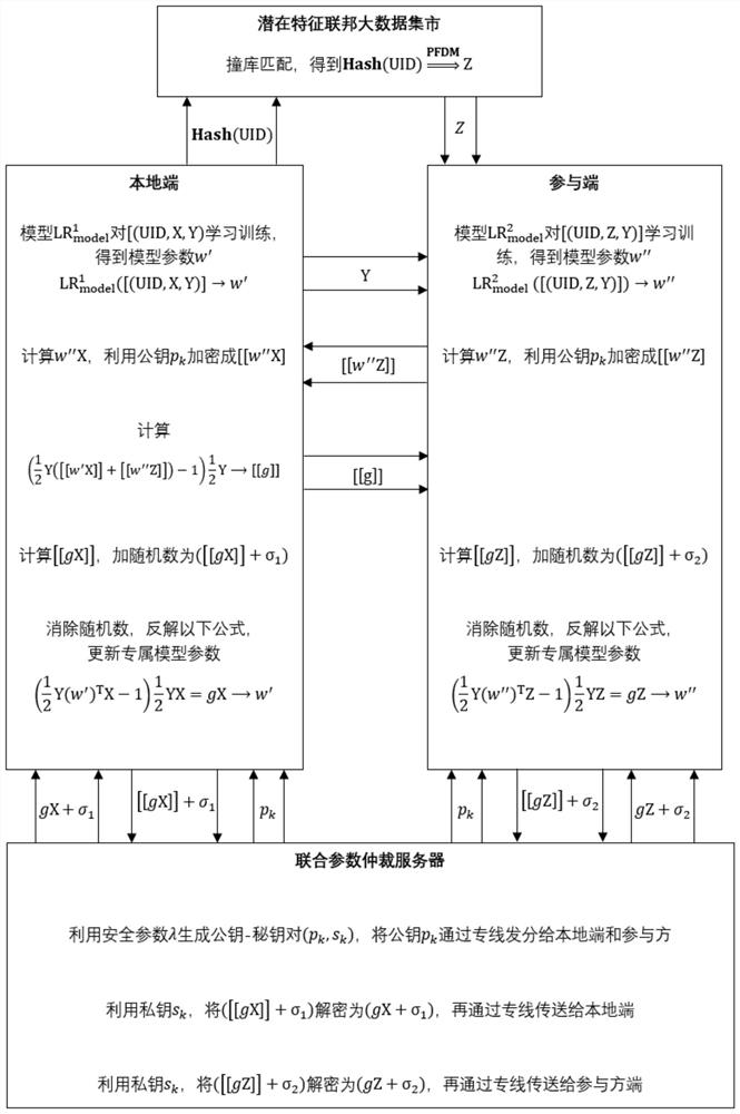 Potential customer identification method and system based on longitudinal federated learning, and medium