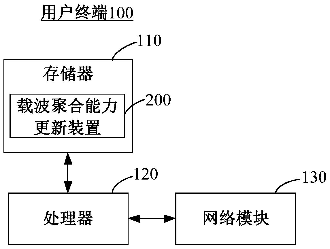 Carrier aggregation capability update method, device and user terminal