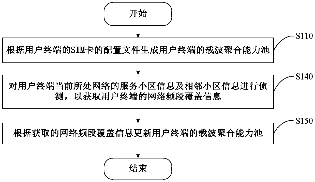 Carrier aggregation capability update method, device and user terminal