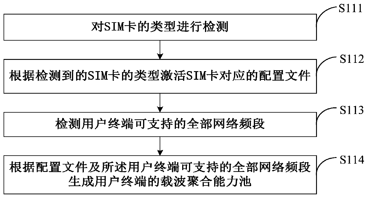 Carrier aggregation capability update method, device and user terminal