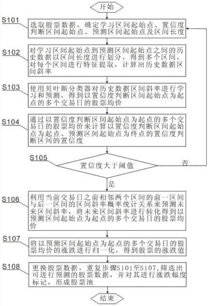 Stock medium and long term trend prediction method and system based on Bayes classifier