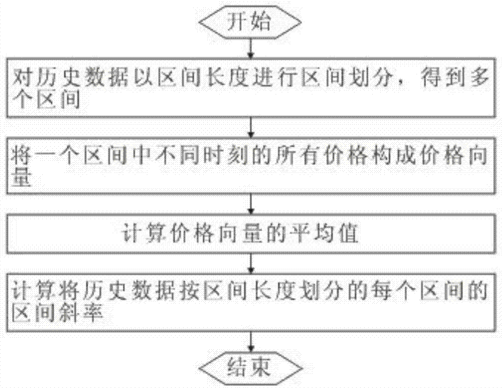 Stock medium and long term trend prediction method and system based on Bayes classifier