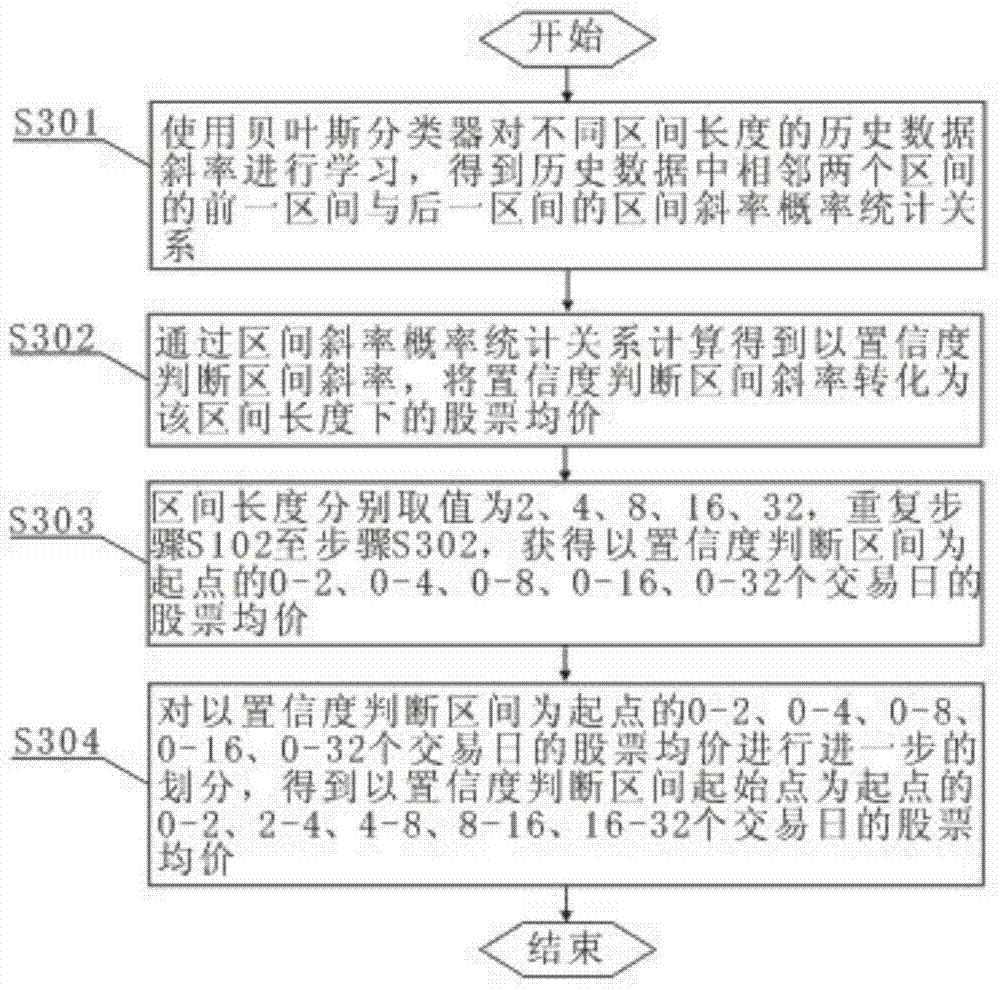 Stock medium and long term trend prediction method and system based on Bayes classifier