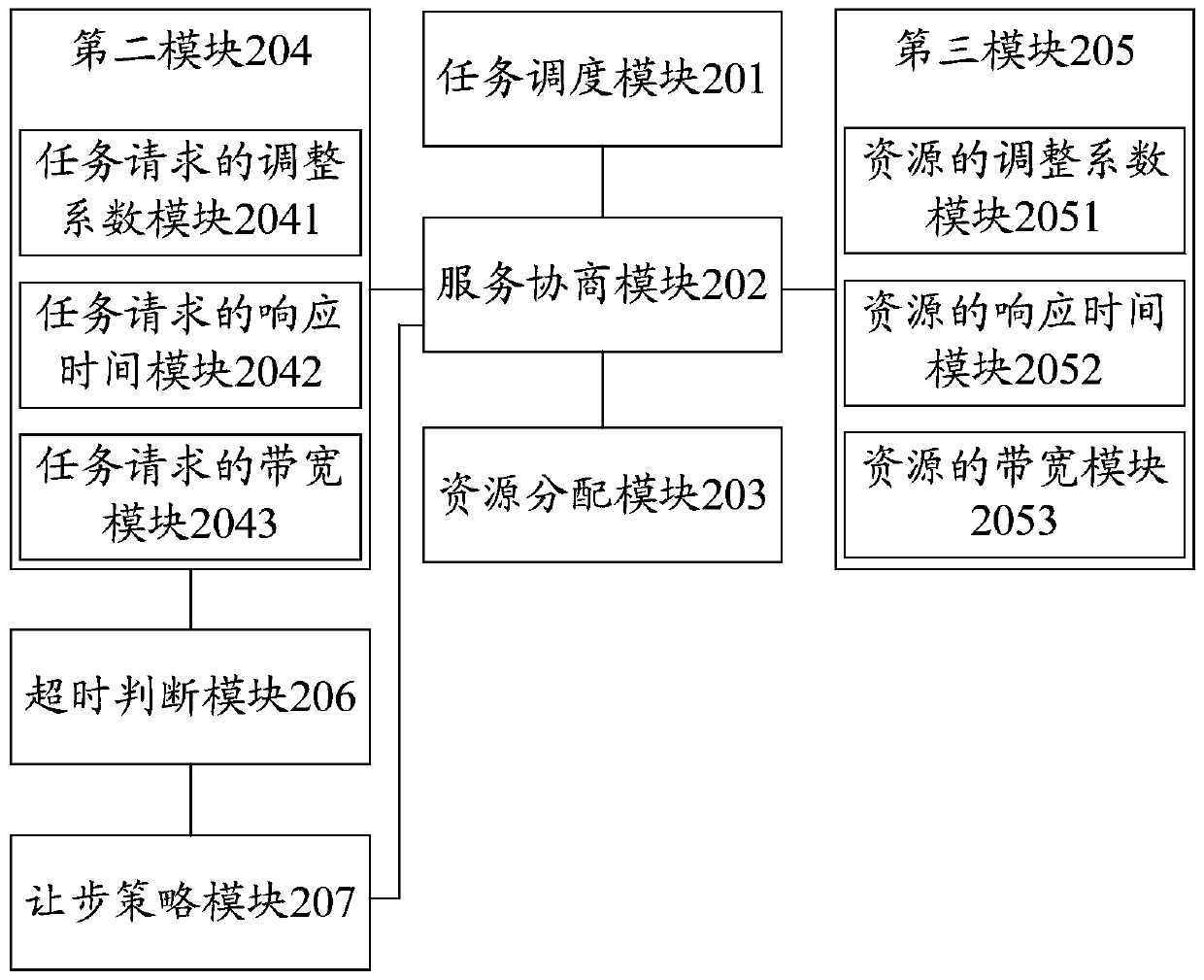 Method and device for allocating cloud media resources