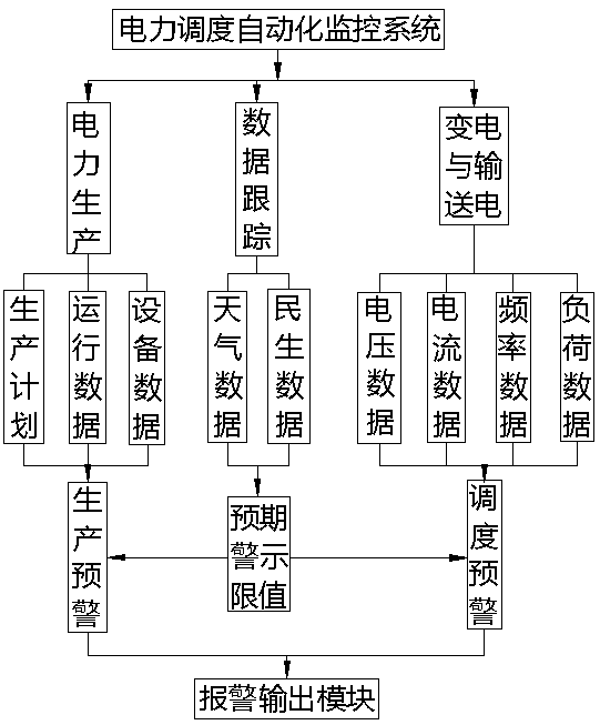 Power scheduling automatic monitoring alarm system