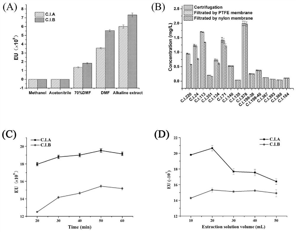 Method for simultaneously determining 15 fluorescent whitening agents in food contact paper product by high performance liquid chromatography-fluorescence method