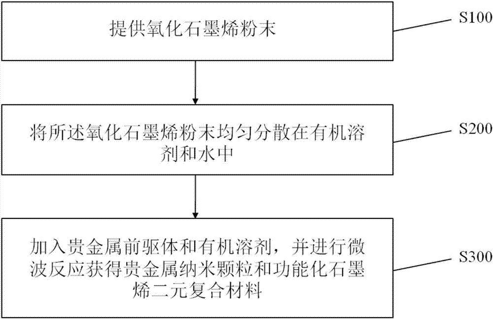 Gas sensitive material for detecting low-temperature formaldehyde at room temperature and preparation method thereof as well as formaldehyde gas sensor