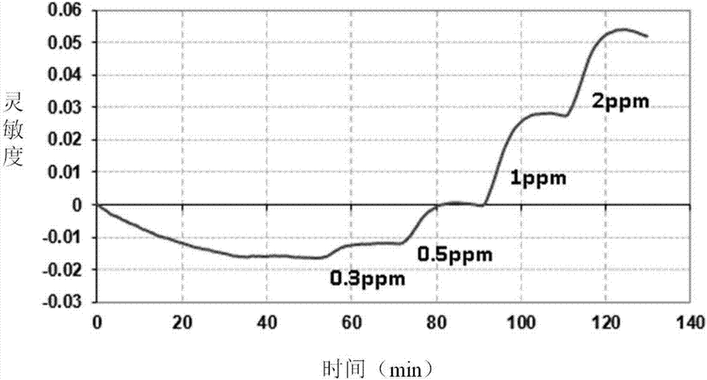 Gas sensitive material for detecting low-temperature formaldehyde at room temperature and preparation method thereof as well as formaldehyde gas sensor