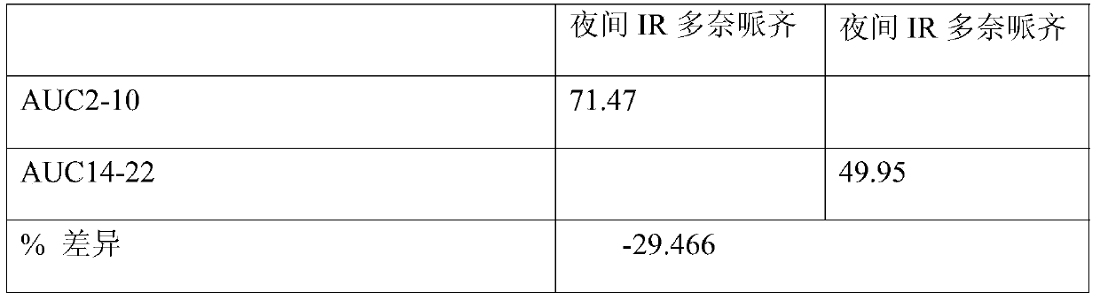 Pharmaceutical compositions of donepezil having specific in vitro dissolution profile or pharmacokinetics parameters