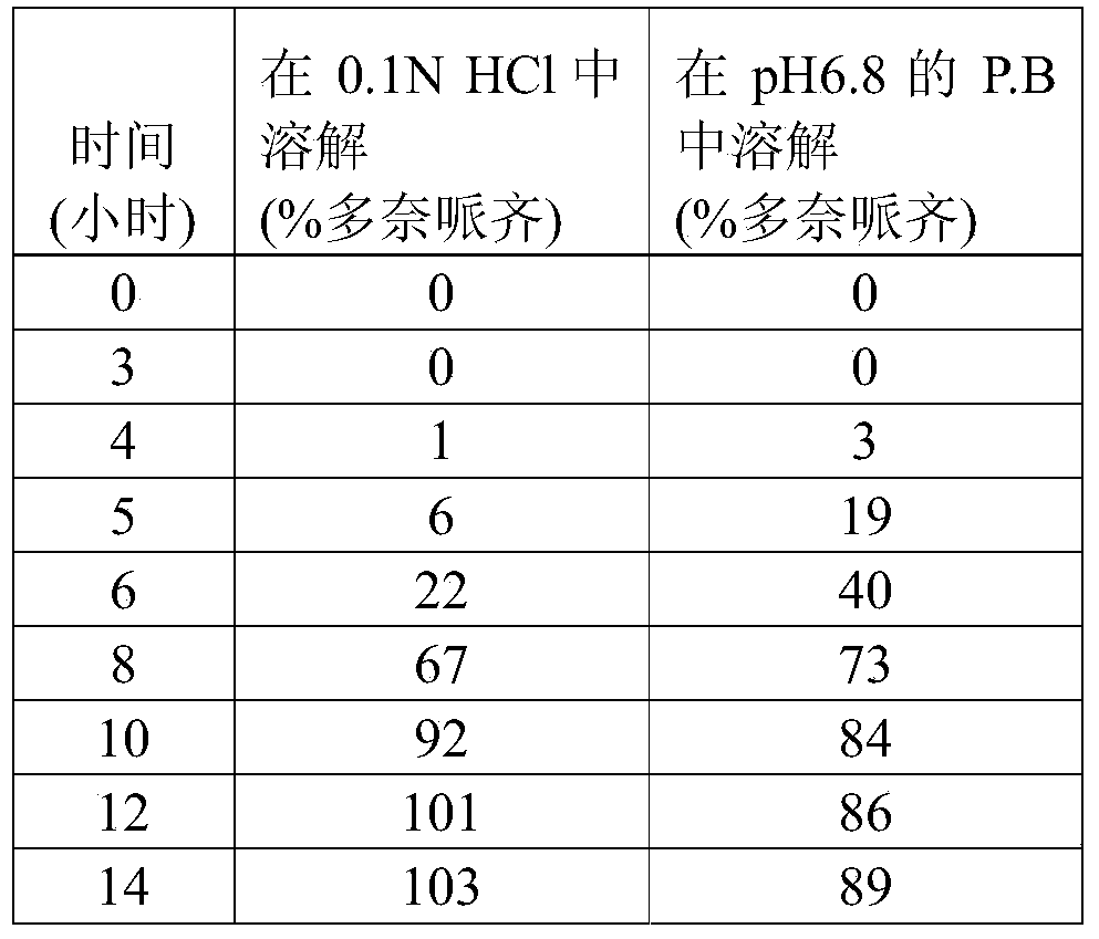 Pharmaceutical compositions of donepezil having specific in vitro dissolution profile or pharmacokinetics parameters