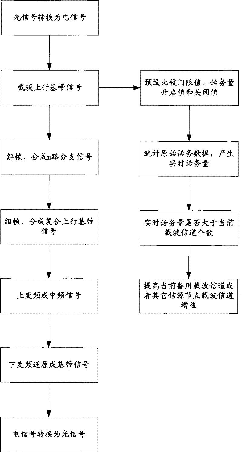 Carrier channel scheduling method and call traffic detection method