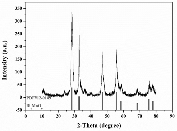 Oxygen vacancy-enriched bismuth molybdate photocatalytic material as well as preparation method and application thereof