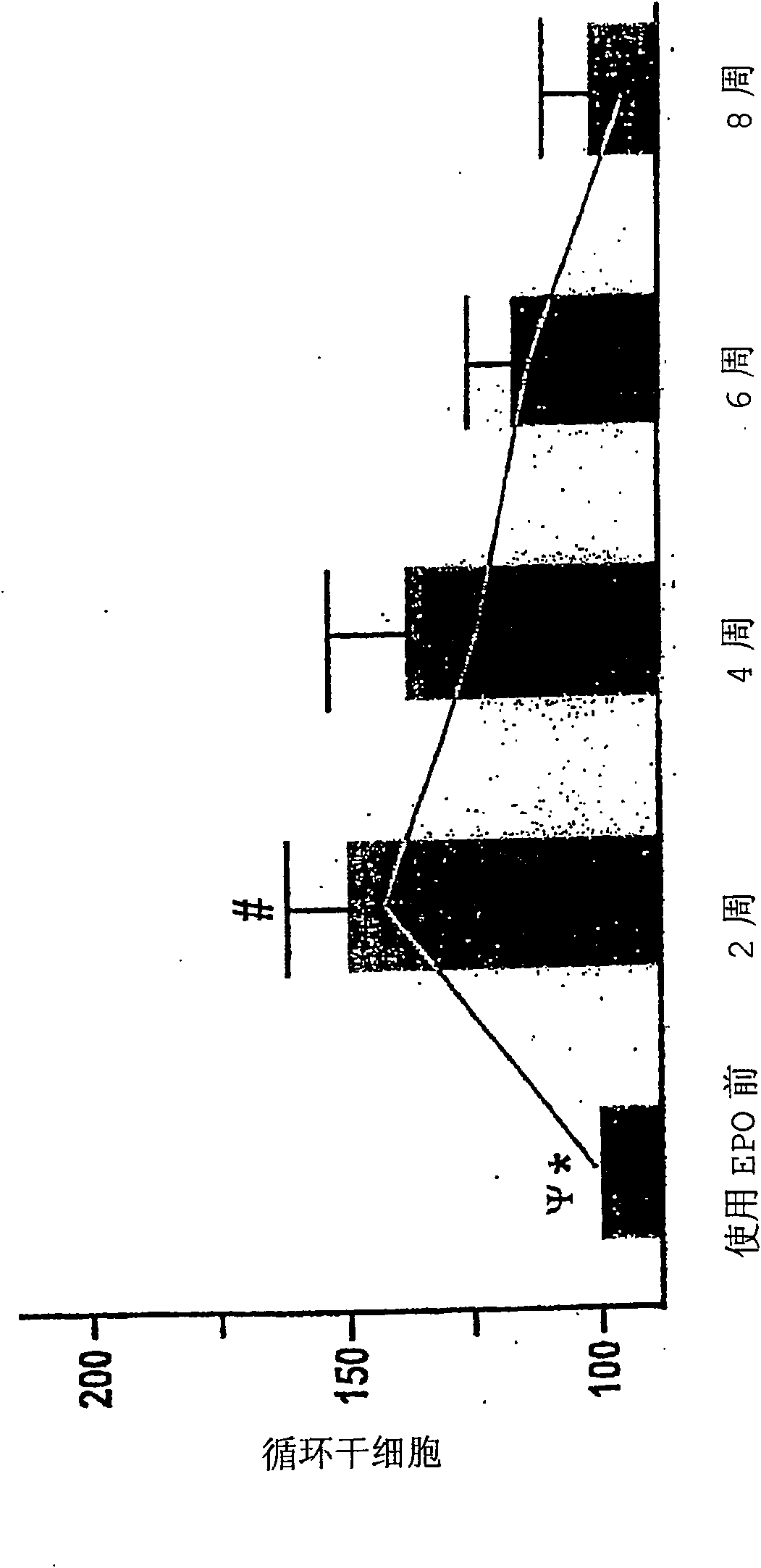 Use of low-dose erythropoietin for stimulating endothelial precursor cells, regenerating organs, and slowing down progression of end organ damages