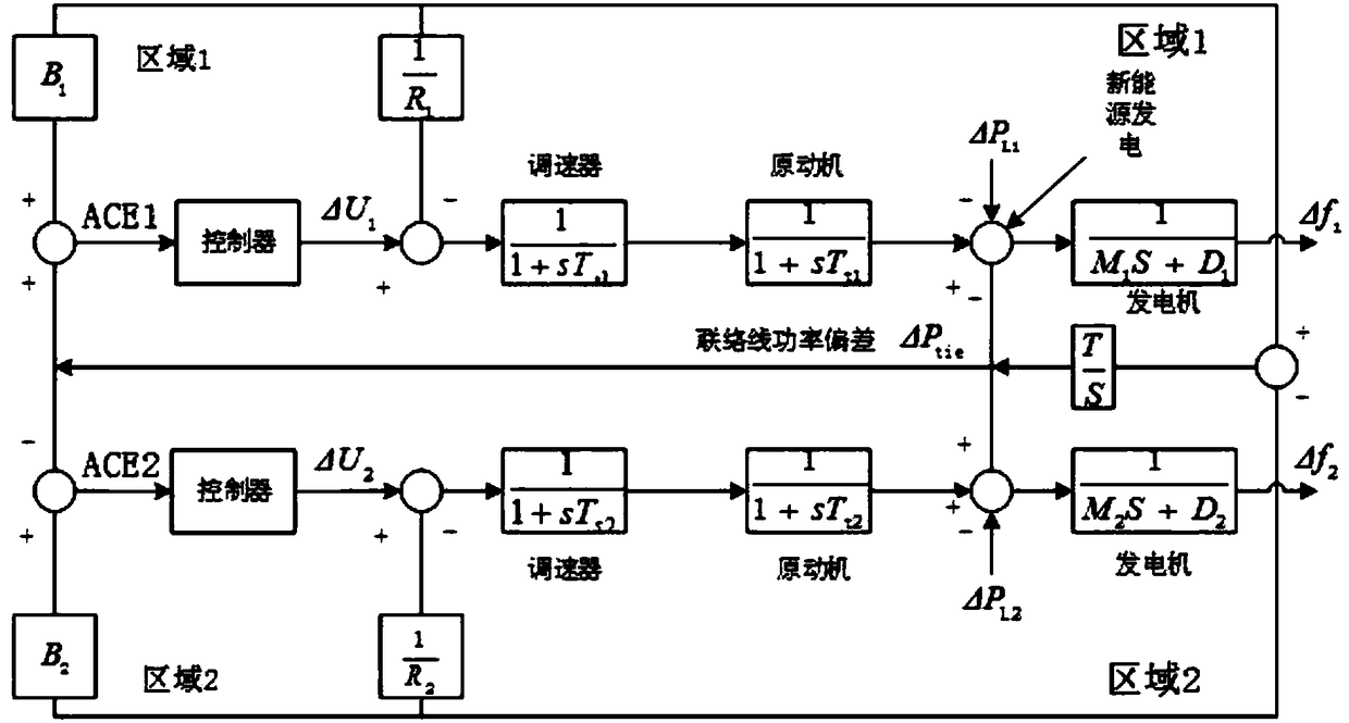 New energy-contained interconnected power system load frequency two-dimensional cloud control method