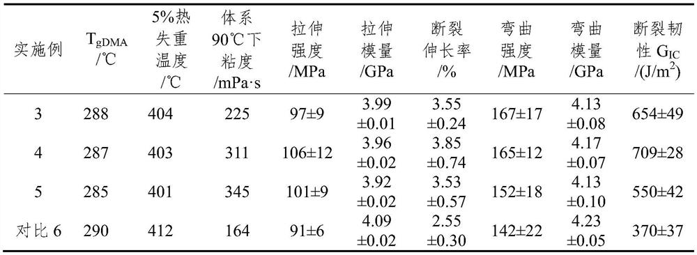 A method of in-situ self-assembly toughening modified bismaleimide resin