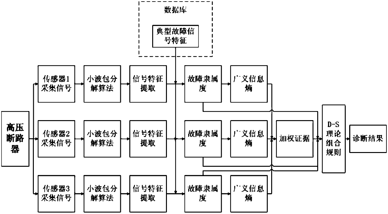 A mechanical fault diagnosis method for high-voltage circuit breakers based on multi-data fusion technology