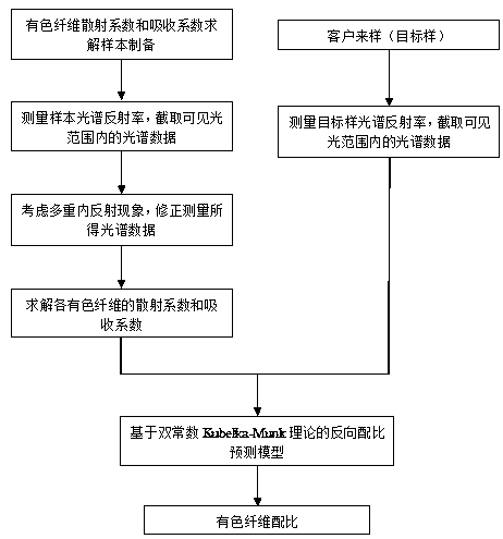 A Colored Fiber Mixing and Matching Method Based on Double Constant Kubelka-munk Theory