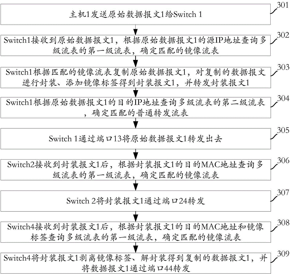 Software definition network message monitoring method, SDN controller and switching devices