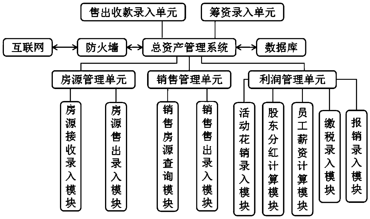 Real estate enterprise financial management system