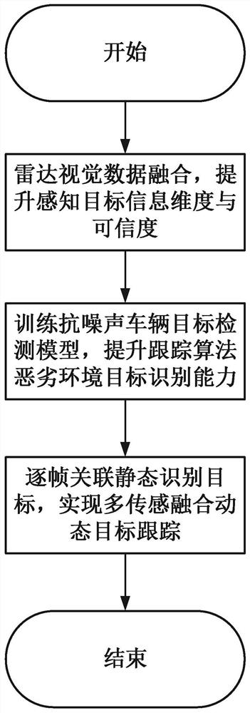 Vehicle multi-target tracking method based on radar vision fusion under severe environment roadside view angle