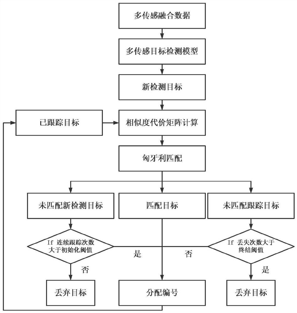 Vehicle multi-target tracking method based on radar vision fusion under severe environment roadside view angle