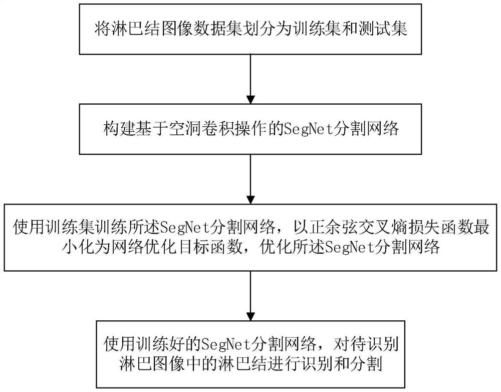 A Lymph Node Detection Method Based on Improved Segnet Segmentation Network