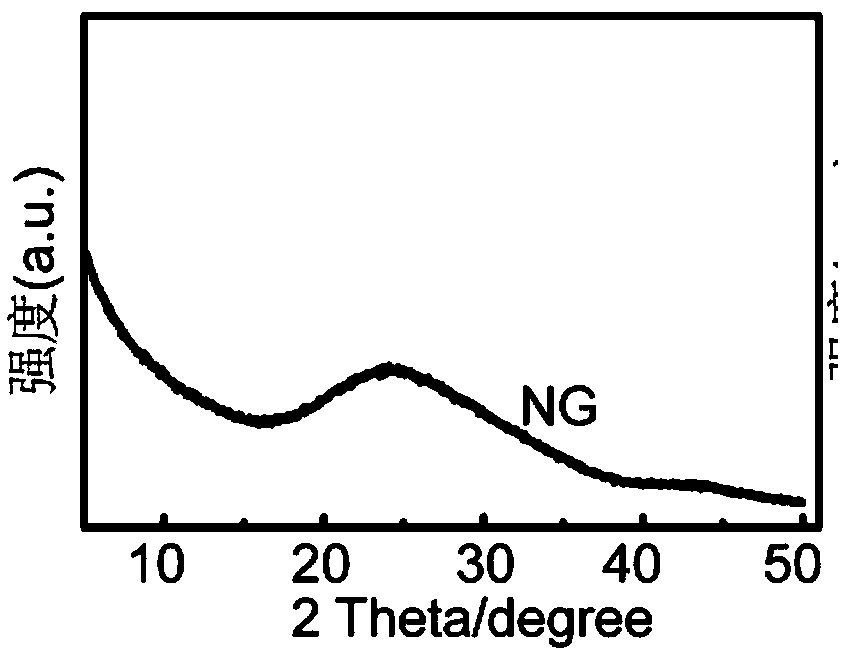 Method for preparing different types of nitrogen-doped graphene with low-temperature plasma