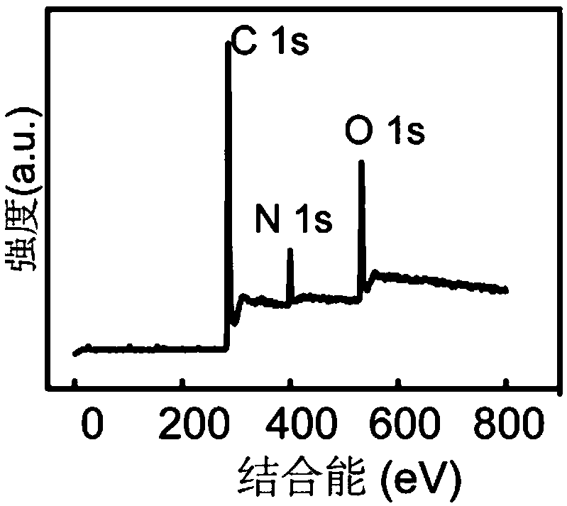 Method for preparing different types of nitrogen-doped graphene with low-temperature plasma