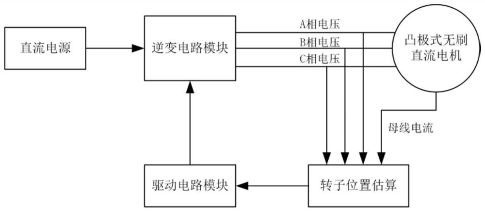 A sensorless brushless DC motor rotor position detection system and method in a static state