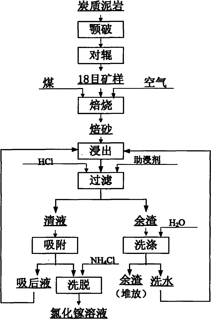 Method of extracting GaCl from carbonaceous mudstone