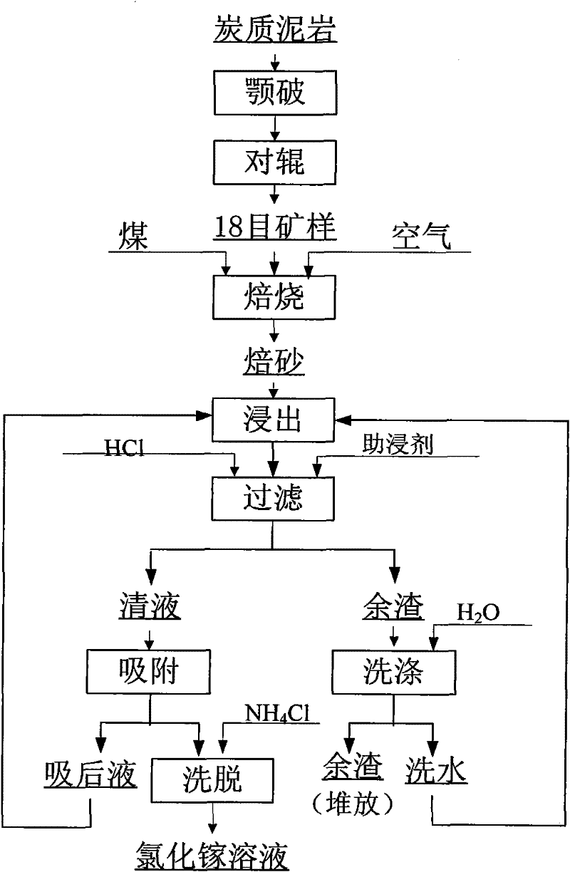 Method of extracting GaCl from carbonaceous mudstone